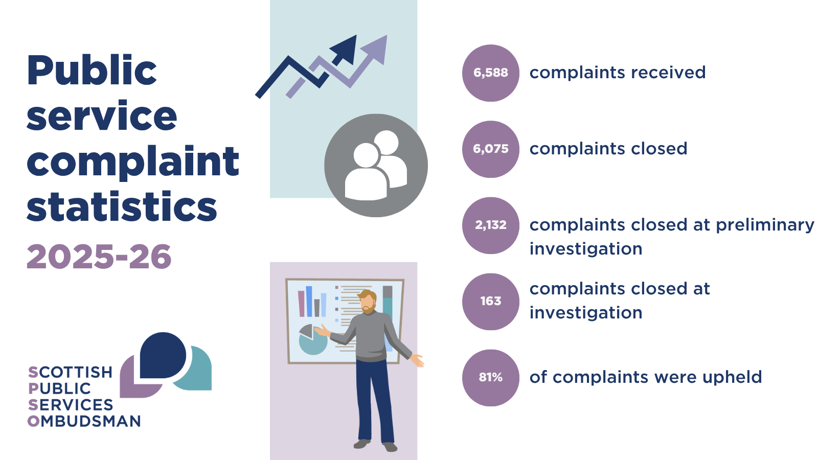 Infographic summarising public service complaint annual statistics; key figures are explained in the text below