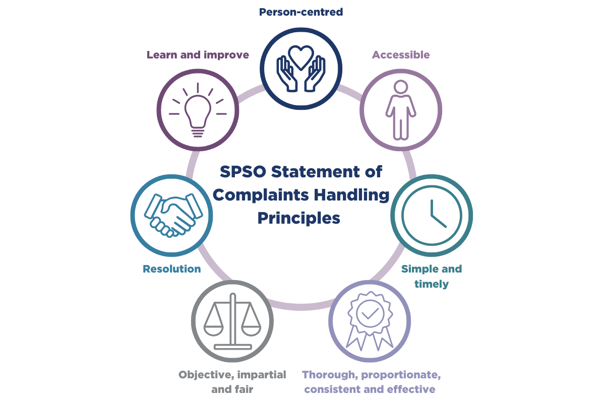 The principles are Learn and improve, Person-centred, accessible, simple and timely, thorough, proportionate, consistent and effective, Objective, impartial and fair and Resolution 